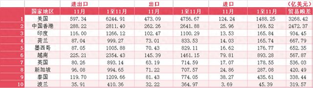顺差来源前十地：美国第一印度第三波兰进前十尊龙凯时ag旗舰厅网站1-11月我国贸易(图4)
